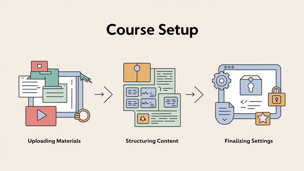 An infographic titled "Course Setup" shows a three-step process: "Uploading Materials," "Structuring Content," and "Finalizing Settings." This image details the crucial technical and organizational steps involved in setting up an "Online Course" or to "Build an Online Course"