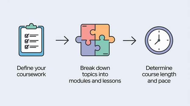 "Video Lectures," and "Supplementary Materials," all connected to show the essential components needed when you "Build an Online Course." This outlines the comprehensive elements for creating an effective "Online Course."