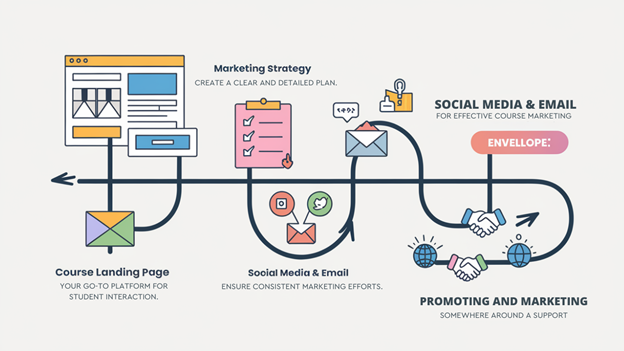 An infographic depicts a marketing strategy flowchart, starting from a "Course Landing Page," leading through "Social Media & Email," and culminating in "Promoting and Marketing" with a handshake icon. This image illustrates the essential steps and channels for effectively marketing an "Online Course" after you "Build an Online Course."