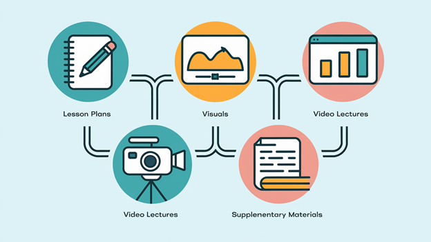 An infographic displays a flowchart with icons for "Lesson Plans," "Visuals," "Video Lectures," and "Supplementary Materials," all connected to show the essential components needed when you "Build an Online Course." This outlines the comprehensive elements for creating an effective "Online Course."