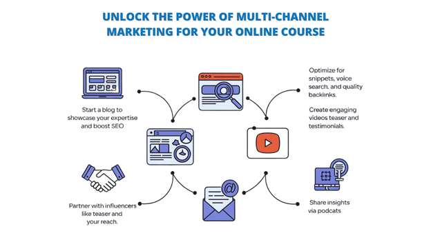 Online Course, How t Market an Online Course, Market an Online Course