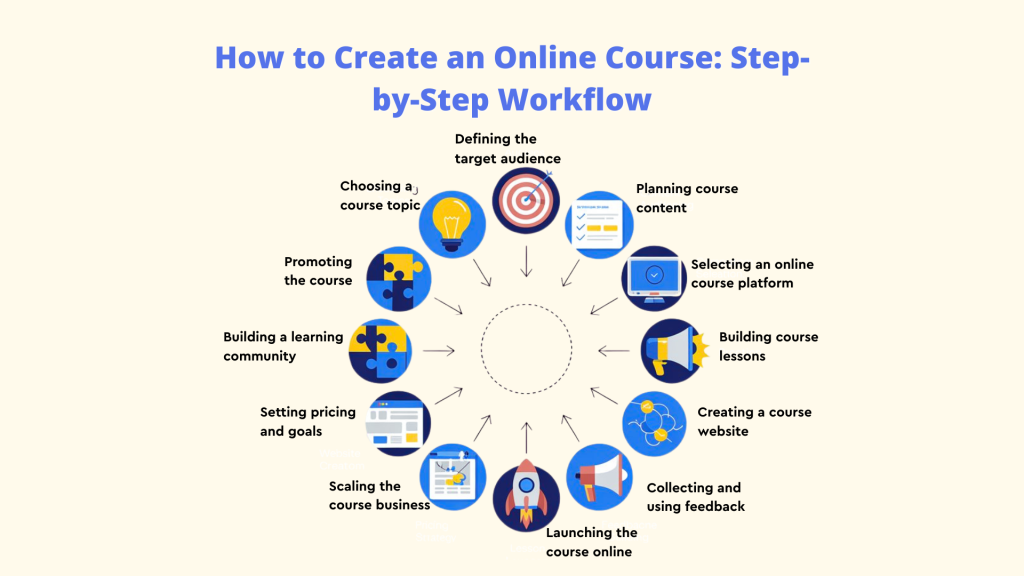 A circular workflow diagram explaining How to Create an Online Course. Steps include choosing a topic, defining the audience, planning content, selecting a platform, building lessons, and launching the Online Course. This guide simplifies the process to Create an Online Course from scratch.  How to Create an Online Course: Create an Online Course: Online Course